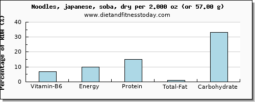 vitamin b6 and nutritional content in japanese noodles